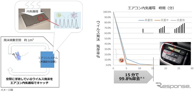 車内空間に浮遊しているウイルス飛沫をエアコン内気循環により99.8％除去。