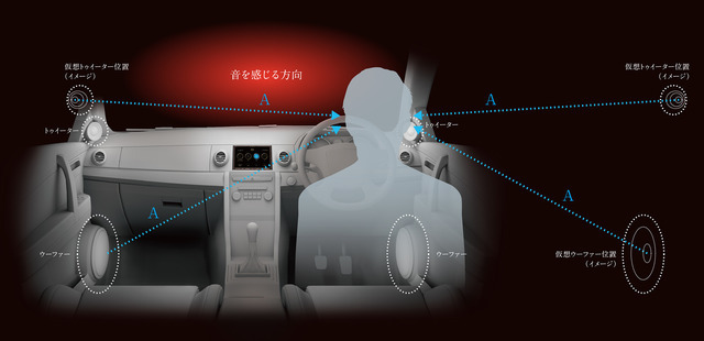 “タイムアライメント”を駆使すると、擬似的にすべてのスピーカーから等距離の場所にいるかのような状態を作り出せる。