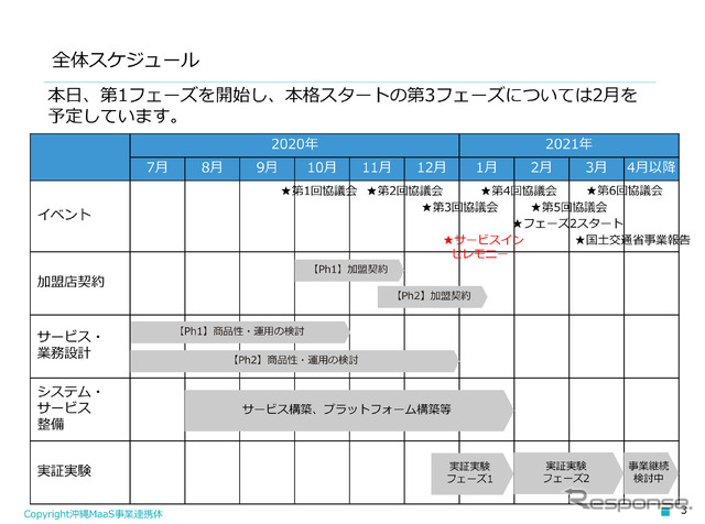 「沖縄MaaS」のサービスイメージ