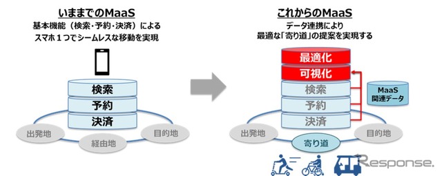 データ連係によって移動が可視化され、最適な寄り道が提案できるようになる