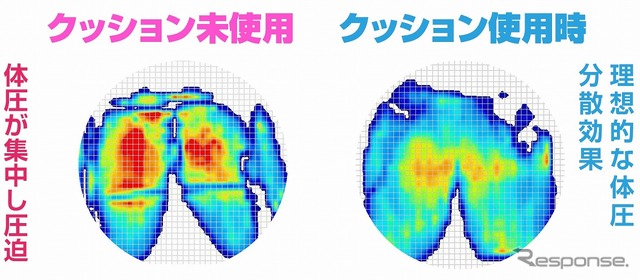 グッと支える高密度クッションの効果イメージ