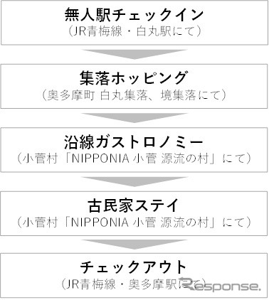 沿線まるごとホテル