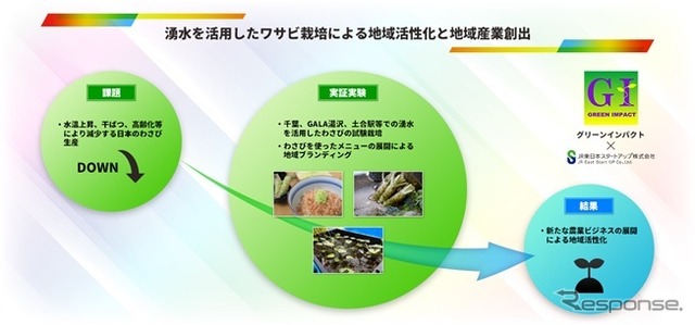 JR東日本沿線の湧水を活用し栽培する「鉄道わさび」栽培の実証実験