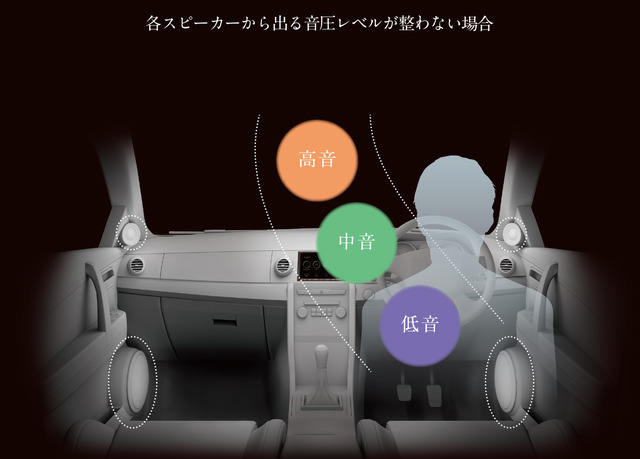 2ウェイでは、各スピーカーから発せられる音圧レベルが整わないことが往々にして起こり得る。