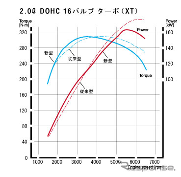 【スバル『フォレスター』発表】新型でも「走り」は忘れず
