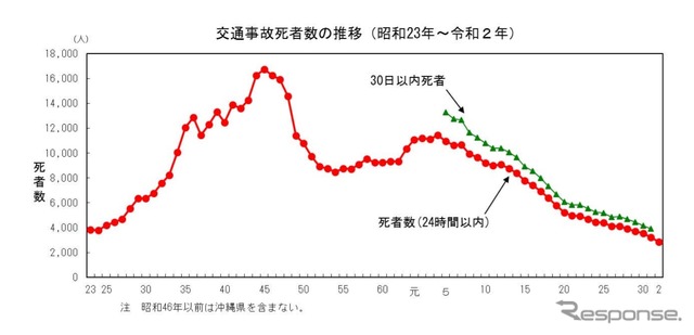 交通事故死者数の推移（2020年）