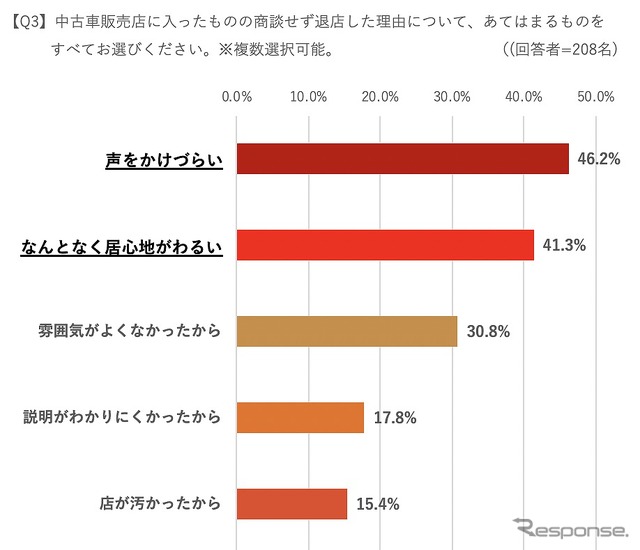 中古車販売店に入ったものの商談せずに退店した理由について、当てはまるものをすべて選んでください