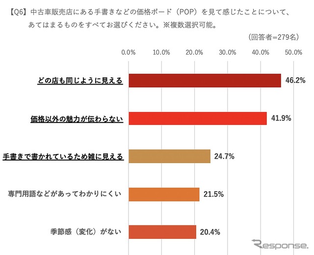 中古車販売店にある価格ボード（POP）を見て感じたことについて、当てはまるものをすべて選んでください