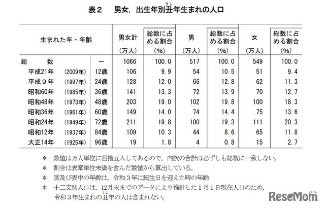 男女・出生年別丑うし年生まれの人口