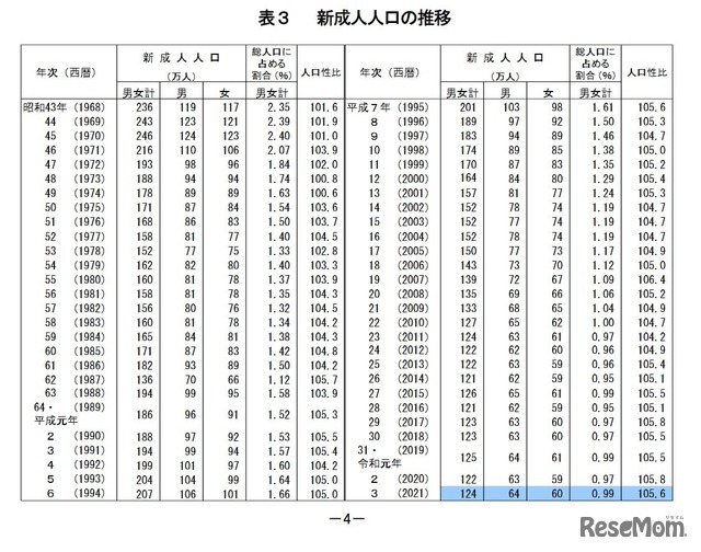 新成人人口の推移