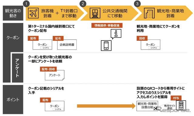 実証実験のフロー