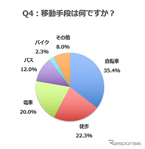 移動手段は何ですか？