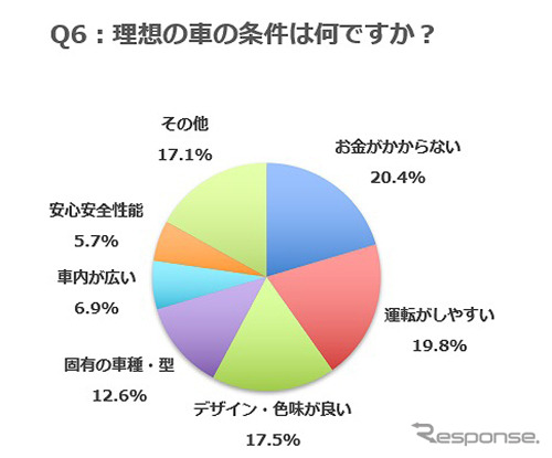 理想の車の条件は何ですか？