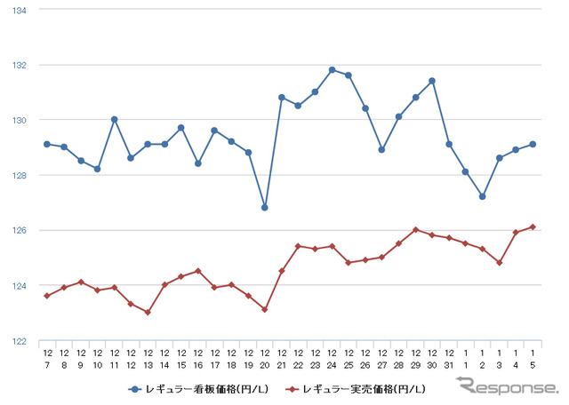 レギュラーガソリン実売価格（「e燃費」調べ）