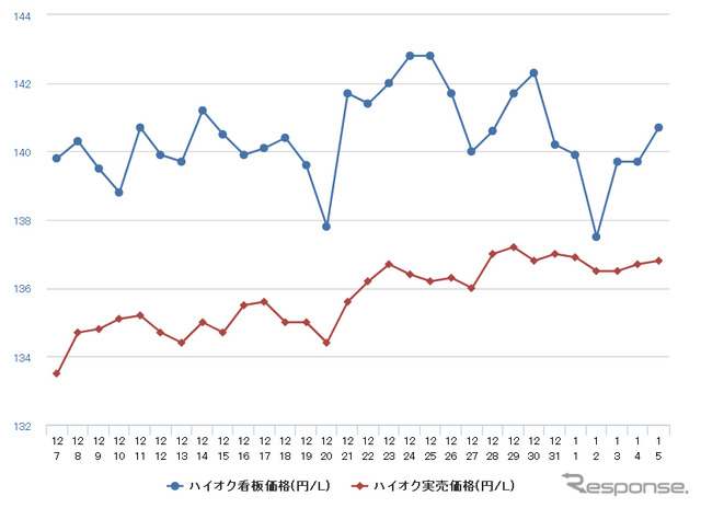 ハイオクガソリン実売価格（「e燃費」調べ）