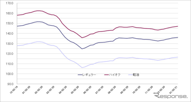 給油所のガソリン小売価格推移（資源エネルギー庁の発表をもとにレスポンス編集部でグラフ作成）