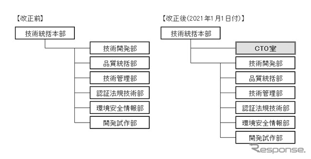 スバルの組織改正