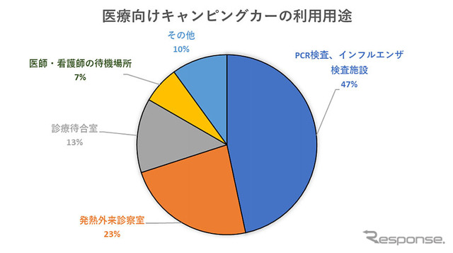 メディカルキャンピングカーの利用用途（n＝30）