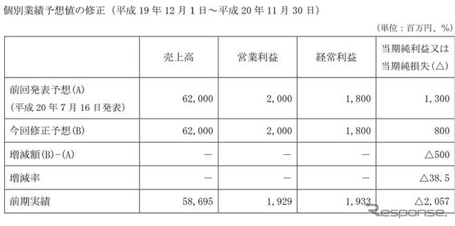 ユーシン、通期の業績見通しを下方修正