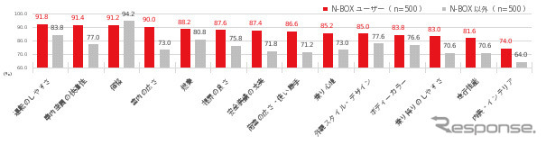 クルマの購入時に重視した点