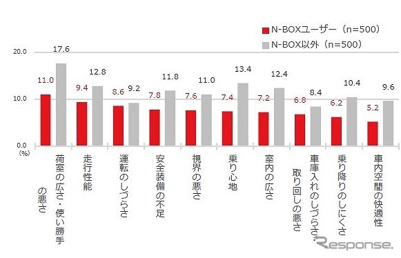 現在のクルマに対するストレス度