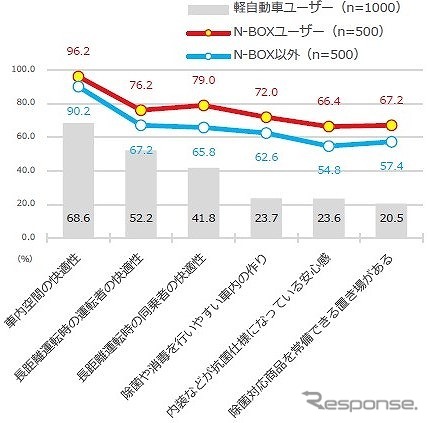 今後の自家用車利用で重視することとその満足度