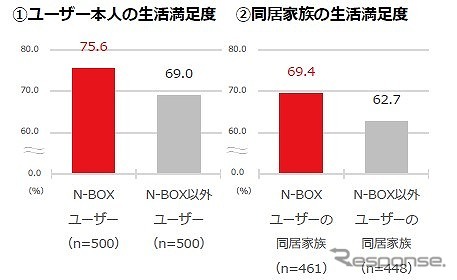 クルマのある生活に対する生活満足度