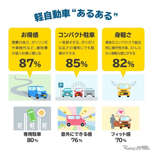 軽自動車ならではのメリットやよく体感することについての「あるある」実感率