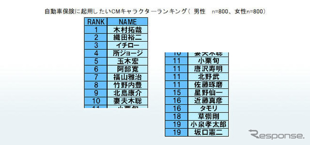 自動車保険の人気キャラ、キムタクと仲間由紀恵