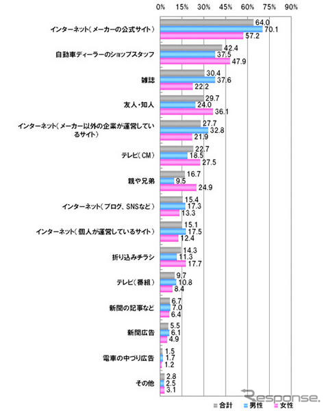 自動車購入の情報源、最も重視されるのはメーカーの公式サイト