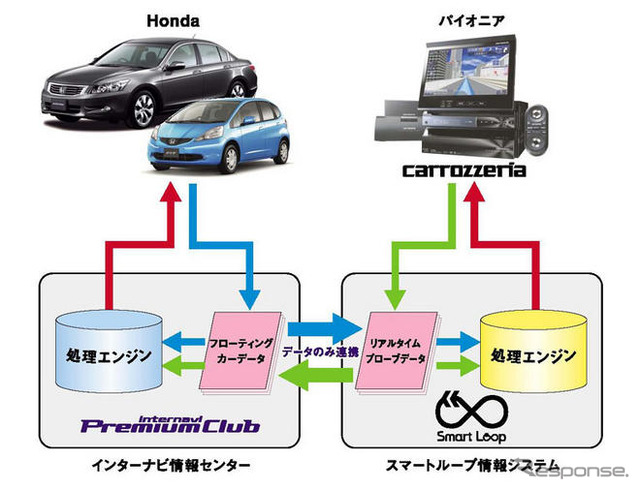 【インターナビ 新機能】プローブデータ収集でパイオニアと提携
