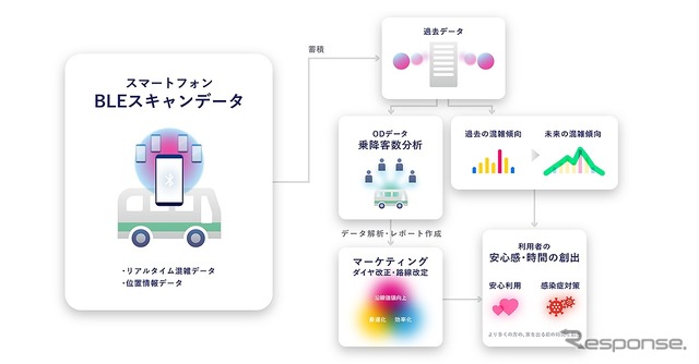 リアルタイムバス車内混雑度表示