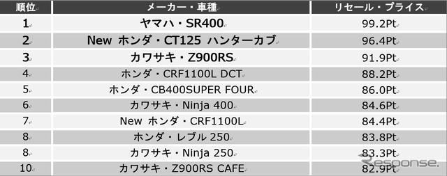 総合ランキング