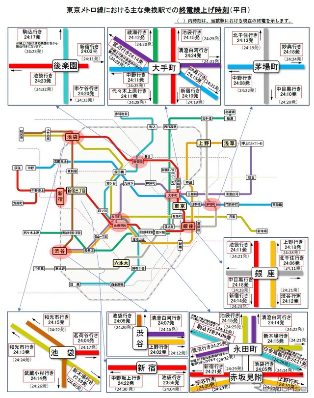 東京地下鉄主要乗換え駅での終電前倒し計画(平日)。