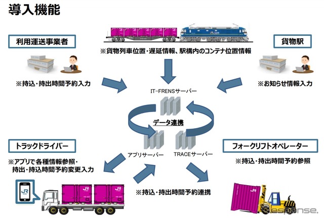 トラックドライバー用アプリの導入機能