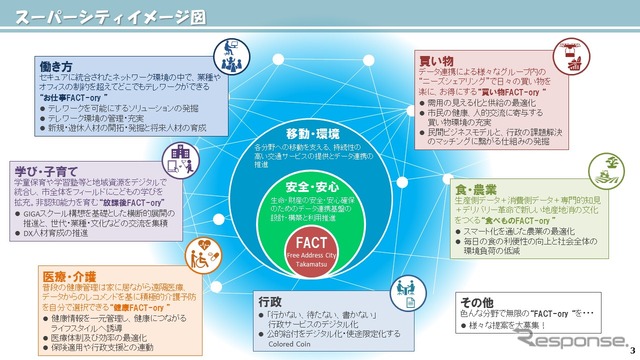 スーパーシティイメージ図