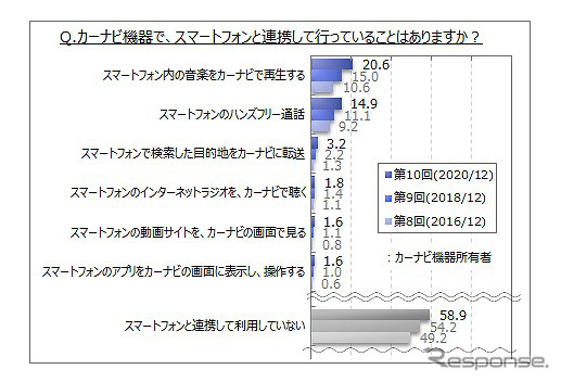 カーナビ機器でスマートフォンと連携して行っていること