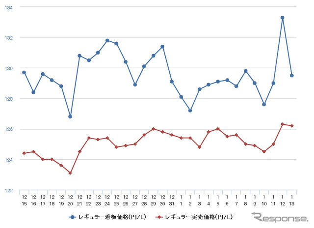 レギュラーガソリン実売価格（「e燃費」調べ）