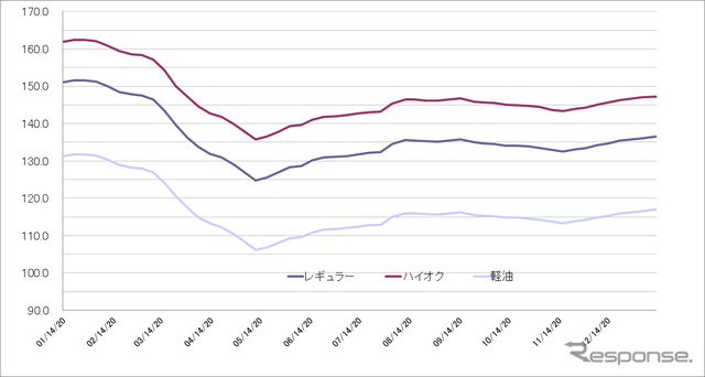 給油所のガソリン小売価格推移（資源エネルギー庁の発表をもとにレスポンス編集部でグラフ作成）