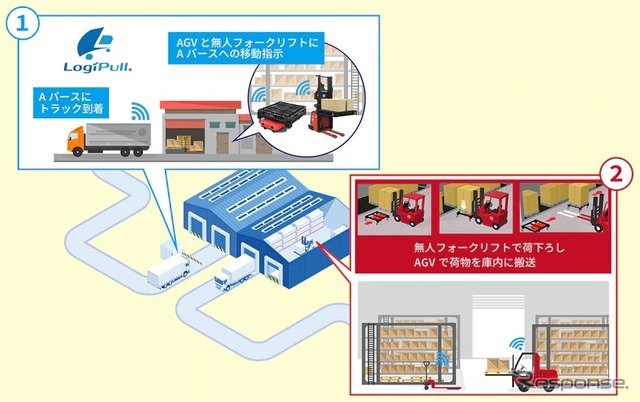 トラックの入出庫と倉庫・工場間の無人搬送化するサービスのイメージ