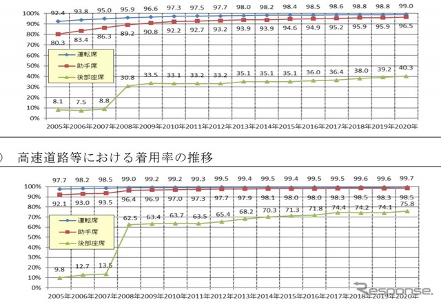 2020年のシートベルト着用状況調査結果