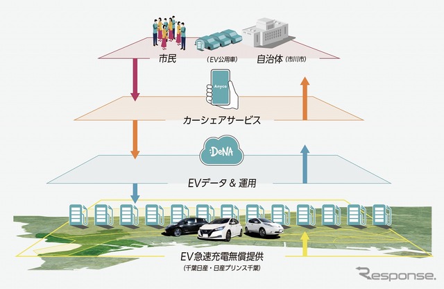 EV公用車の市民向けカーシェア