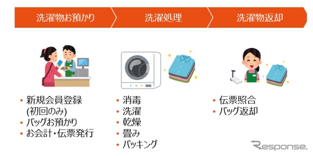 洗濯代行サービスのイメージ