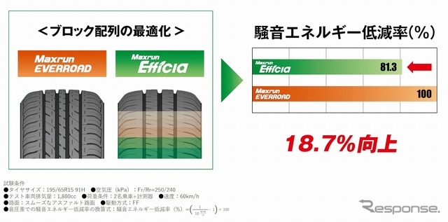 大きさの異なる5つのブロックの配列を最適化し、パターンノイズを改善