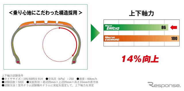 サイドウォール全体がたわむことで、よりクッション性がアップ