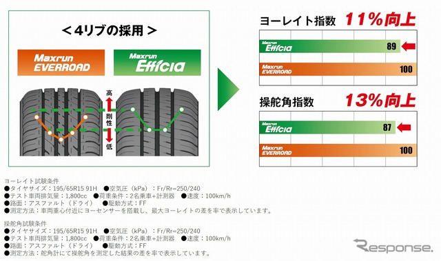 新開発のトレッドパターンと形状で、軽快なハンドリングを実現
