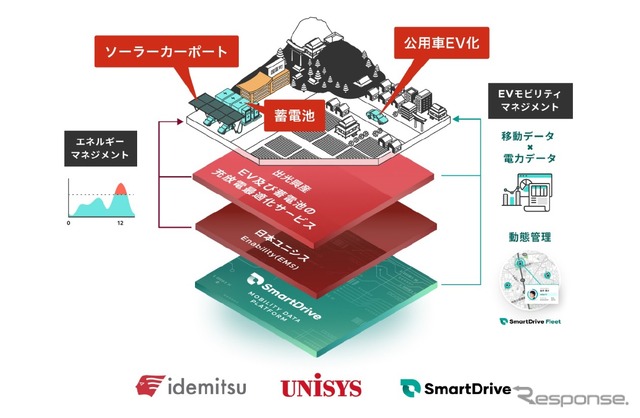 エネルギーコスト・環境負荷の低減と災害時のレジリエンス向上を目指す実証実験の概要