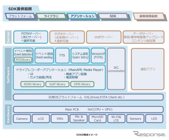 SDKの構成イメージ