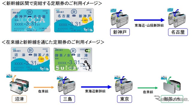 新幹線IC定期券の利用イメージ。基本的な発売条件は在来線IC定期券に準じており、東海道新幹線と山陽新幹線に跨るものや在来線と連絡するものも購入できる。東海道新幹線については、愛知環状鉄道、名古屋鉄道、名古屋市交通局、豊橋鉄道、名古屋臨海高速鉄道、小田急電鉄、伊豆急行との連絡定期券も購入できる。定期券の区間内では並行する在来線普通列車も利用できる。