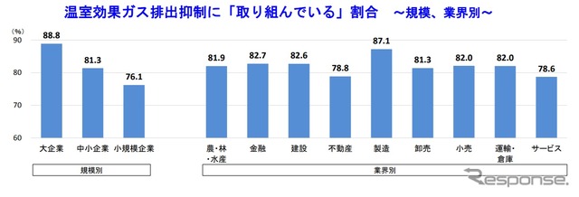 規模・業種別温室効果ガス排出抑制に「取り組んでいる」割合